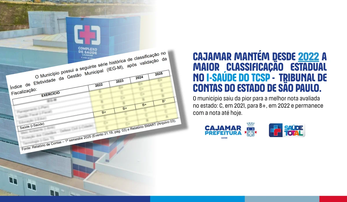 Cajamar mantém desde 2022 a maior classificação Estadual no i-Saúde do Tribunal de Contas de SP
