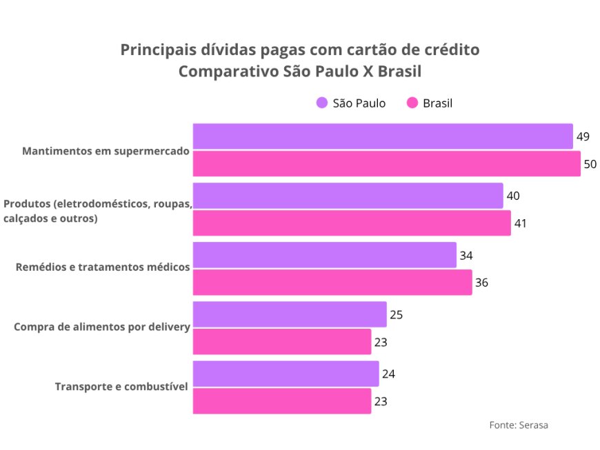 Desemprego é o principal fator para endividamento em São Paulo, revela pesquisa da Serasa